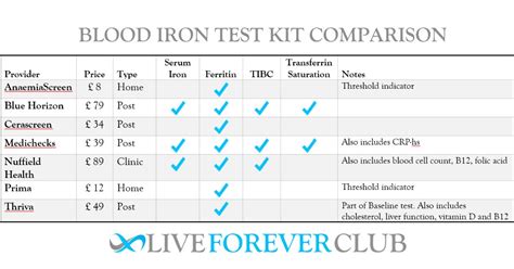 blood drop test iron|iron levels and blood test.